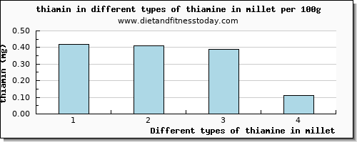 thiamine in millet thiamin per 100g